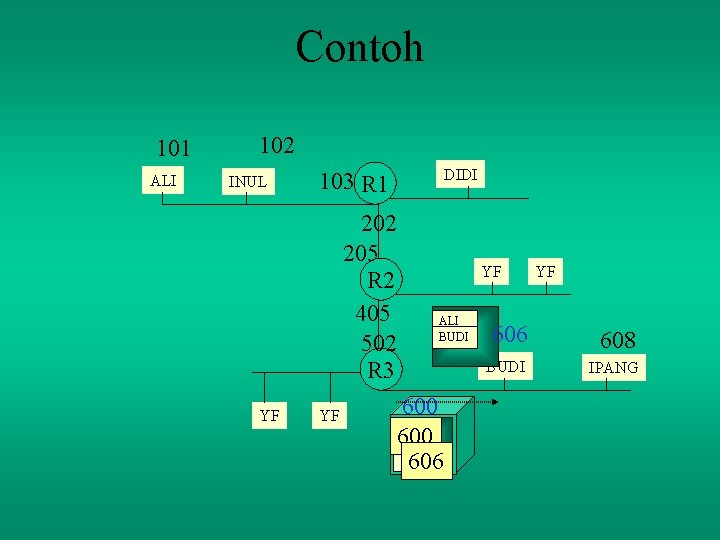 Contoh 101 ALI 102 INUL DIDI 103 R 1 202 205 R 2 405