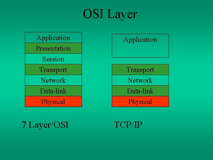 OSI Layer Application Presentation Session Transport Network Data-link Physical 7 Layer/OSI TCP/IP 