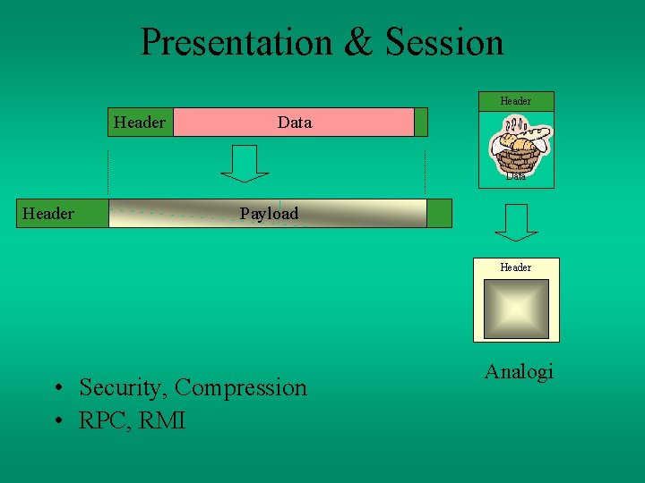 Presentation & Session Header Data Header Payload Header • Security, Compression • RPC, RMI