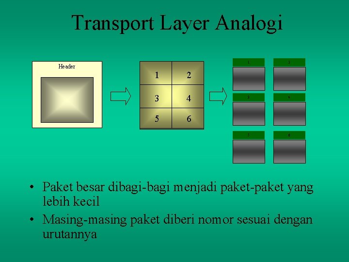 Transport Layer Analogi Header 1 2 3 4 5 6 • Paket besar dibagi-bagi