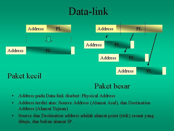 Data-link Address PL Address PL PL PL Address Paket kecil PL Address PL Paket