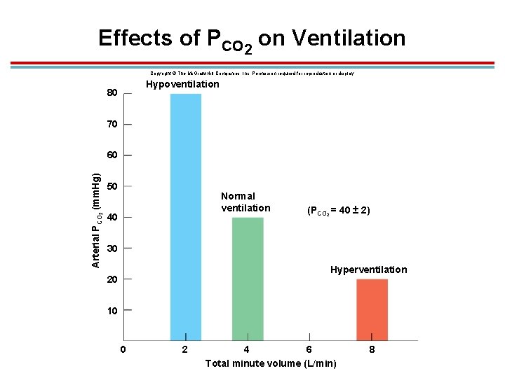 Effects of PCO 2 on Ventilation Copyright © The Mc. Graw-Hill Companies, Inc. Permission