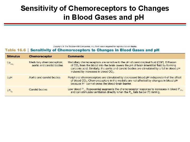 Sensitivity of Chemoreceptors to Changes in Blood Gases and p. H 