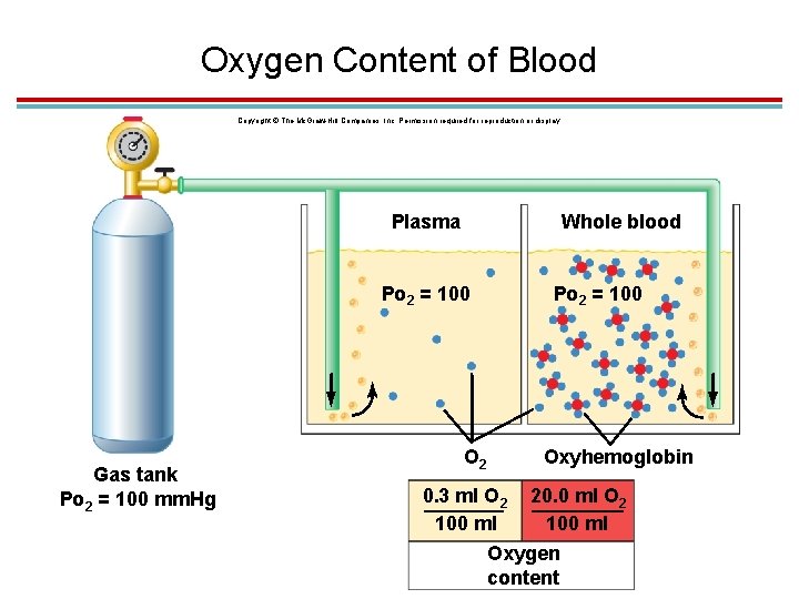 Oxygen Content of Blood Copyright © The Mc. Graw-Hill Companies, Inc. Permission required for