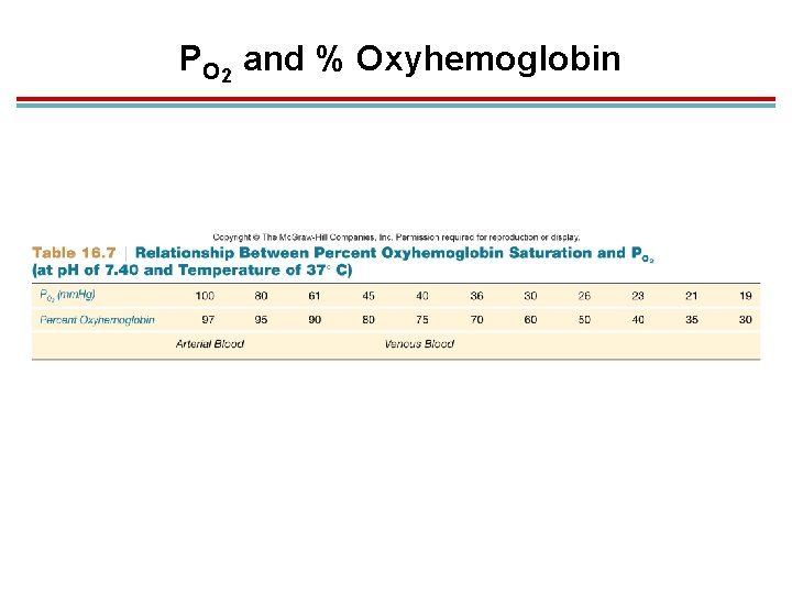 PO 2 and % Oxyhemoglobin 