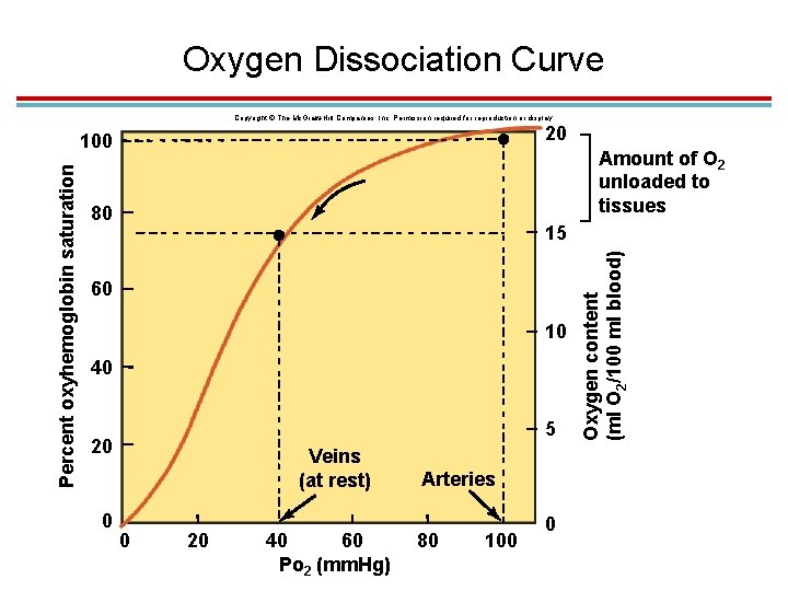 Oxygen Dissociation Curve Copyright © The Mc. Graw-Hill Companies, Inc. Permission required for reproduction