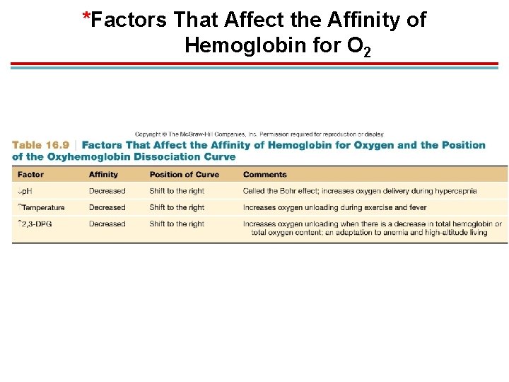 *Factors That Affect the Affinity of Hemoglobin for O 2 