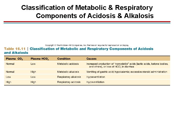 Classification of Metabolic & Respiratory Components of Acidosis & Alkalosis 