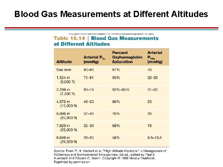 Blood Gas Measurements at Different Altitudes 