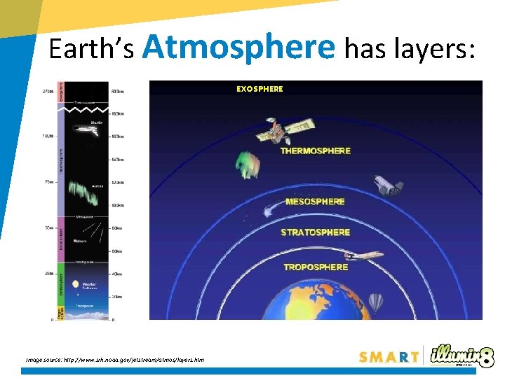 Earth’s Atmosphere has layers: EXOSPHERE Image source: http: //www. srh. noaa. gov/jetstream/atmos/layers. htm 