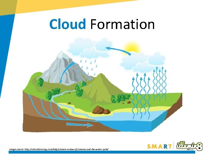 Cloud Formation Image source: http: //schooltutoring. com/help/science-review-of-streams-and-the-water-cycle/ 