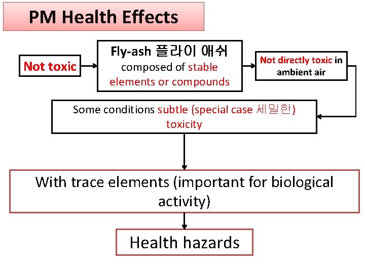 PM Health Effects Not toxic Fly-ash 플라이 애쉬 composed of stable elements or compounds