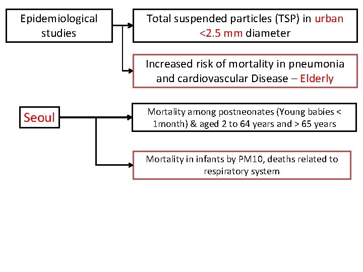 Epidemiological studies Total suspended particles (TSP) in urban <2. 5 mm diameter Increased risk