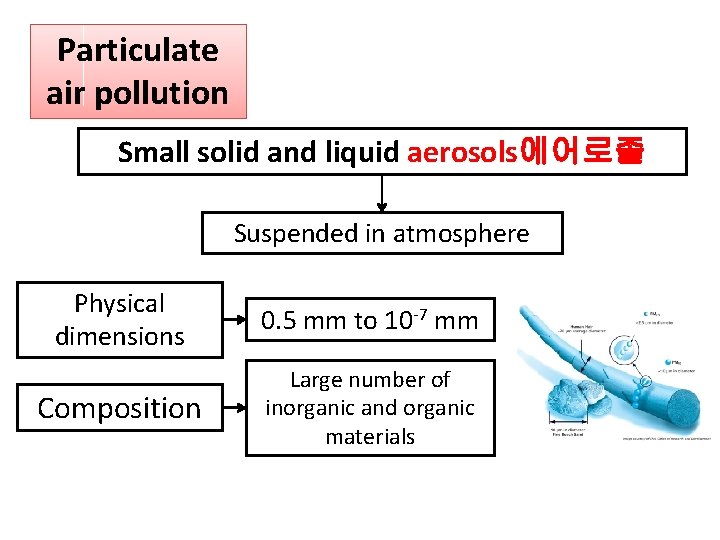 Particulate air pollution Small solid and liquid aerosols에어로졸 Suspended in atmosphere Physical dimensions 0.