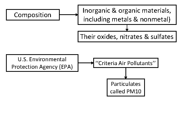 Composition Inorganic & organic materials, including metals & nonmetal) Their oxides, nitrates & sulfates