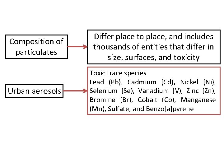 Composition of particulates Urban aerosols Differ place to place, and includes thousands of entities