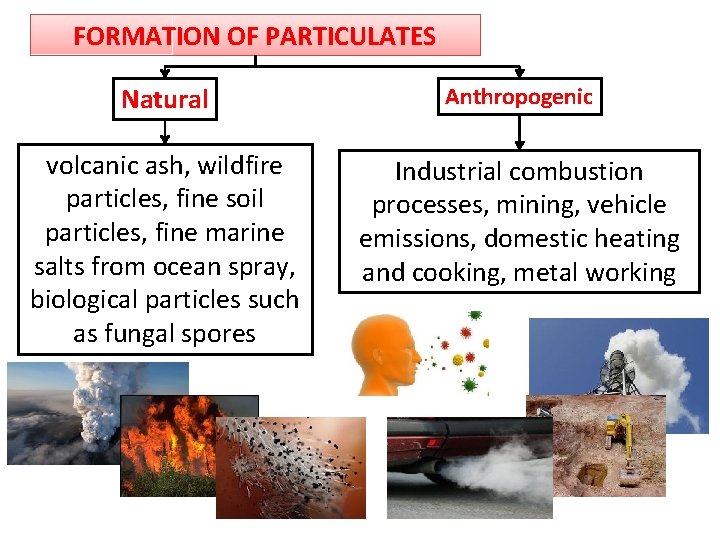 FORMATION OF PARTICULATES Natural Anthropogenic volcanic ash, wildfire particles, fine soil particles, fine marine