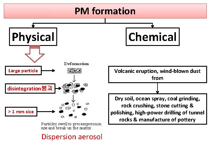 PM formation Physical Chemical Volcanic eruption, wind-blown dust from Large particle disintegration붕괴 Dry soil,