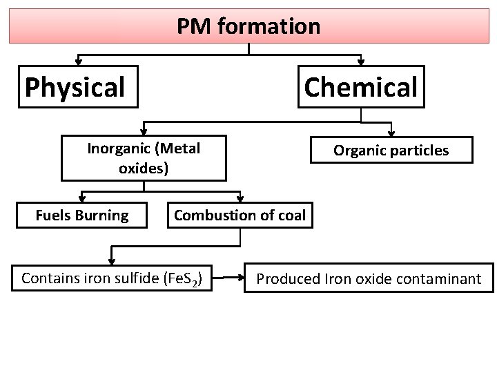 PM formation Chemical Physical Inorganic (Metal oxides) Fuels Burning Organic particles Combustion of coal