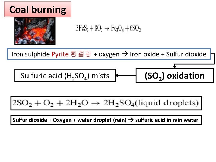 Coal burning Iron sulphide Pyrite 황철광 + oxygen Iron oxide + Sulfur dioxide Sulfuric