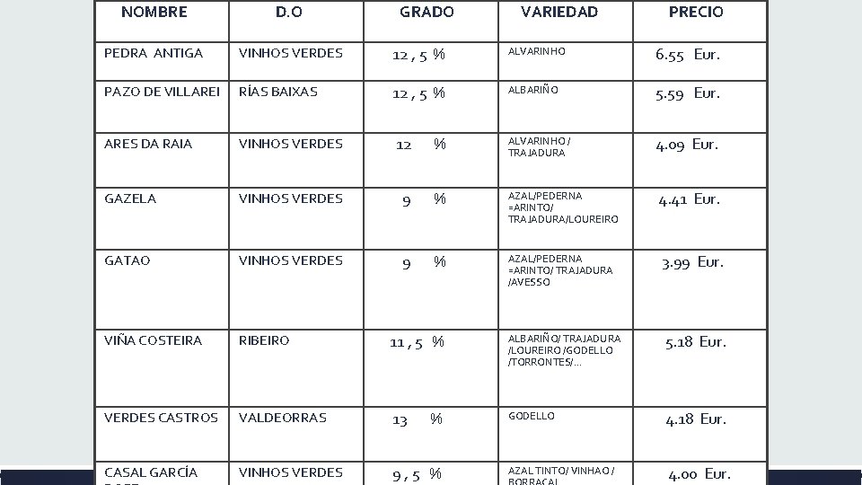  NOMBRE D. O GRADO VARIEDAD PRECIO PEDRA ANTIGA VINHOS VERDES 12 , 5