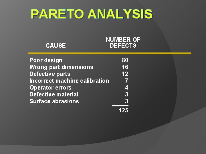 PARETO ANALYSIS CAUSE NUMBER OF DEFECTS Poor design Wrong part dimensions Defective parts Incorrect