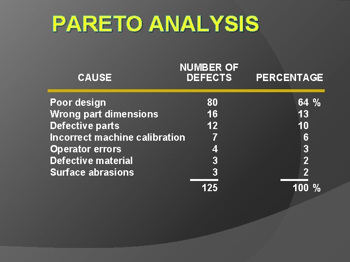 PARETO ANALYSIS CAUSE NUMBER OF DEFECTS Poor design Wrong part dimensions Defective parts Incorrect