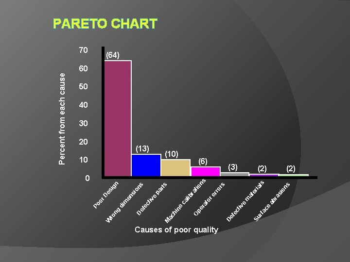 Causes of poor quality ce s on si ra ab ls ia (3) rfa