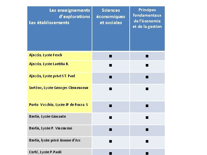 Les enseignements d’explorations Les établissements Sciences économiques et sociales Principes fondamentaux de l’économie et