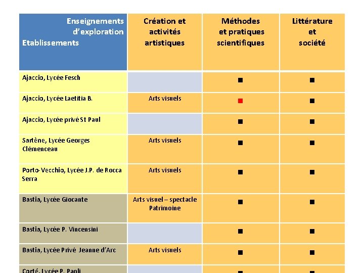 Enseignements d’exploration Etablissements Création et activités artistiques Ajaccio, Lycée Fesch Ajaccio, Lycée Laetitia B.