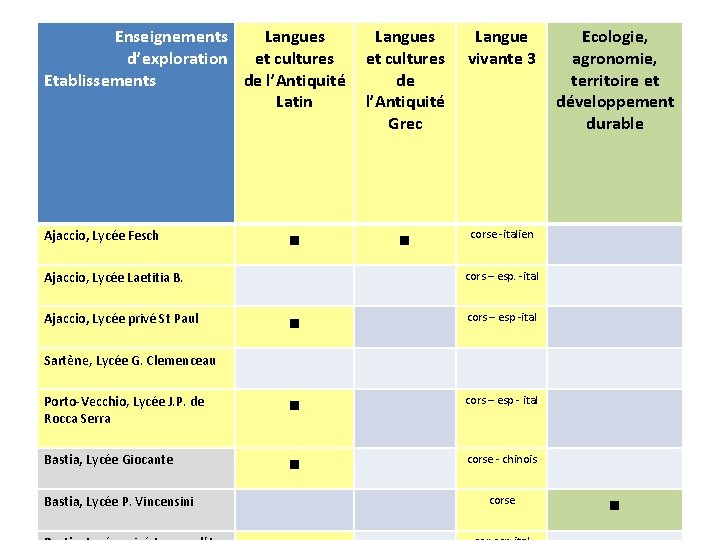 Enseignements Langues d’exploration et cultures Etablissements de l’Antiquité Latin Ajaccio, Lycée Fesch ∎ Ajaccio,