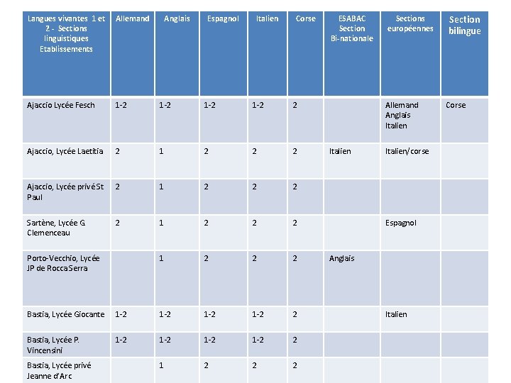 Langues vivantes 1 et 2 - Sections linguistiques Etablissements Allemand Ajaccio Lycée Fesch 1