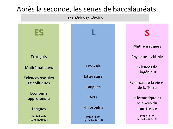 Après la seconde, les séries de baccalauréats Les séries générales ES L S Mathématiques