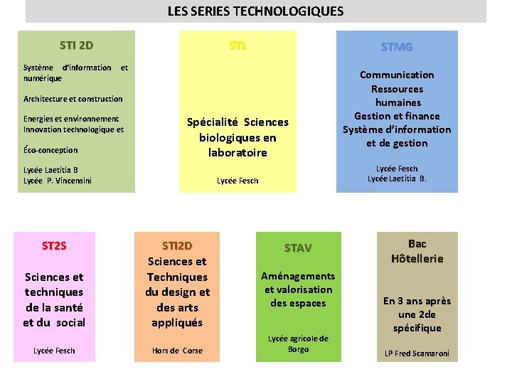 LES SERIES TECHNOLOGIQUES STL STI 2 D Système d’information numérique STMG et Architecture et