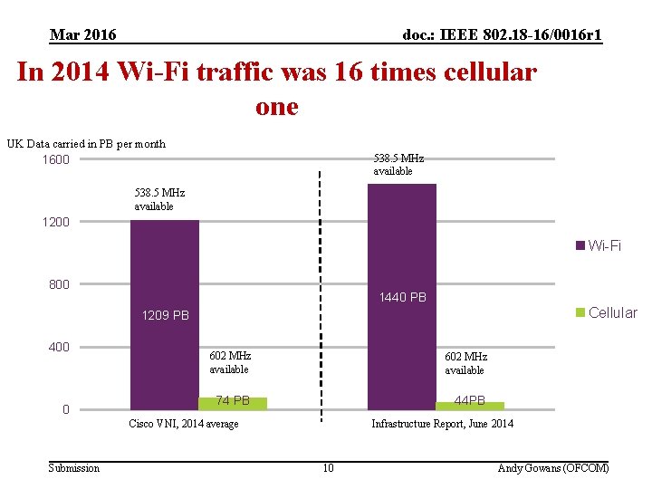 Mar 2016 (2) Spectrum trends below 6 GHz doc. : IEEE 802. 18 -16/0016