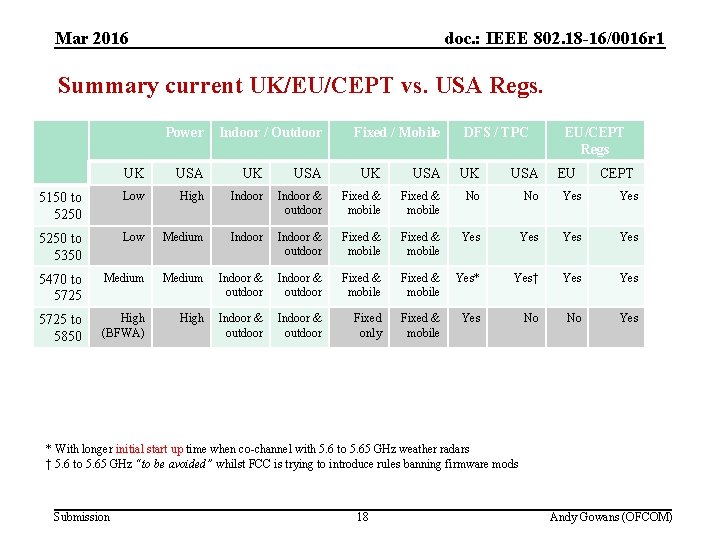 Mar 2016(3) Future studies in 5 GHz doc. : IEEE 802. 18 -16/0016 r