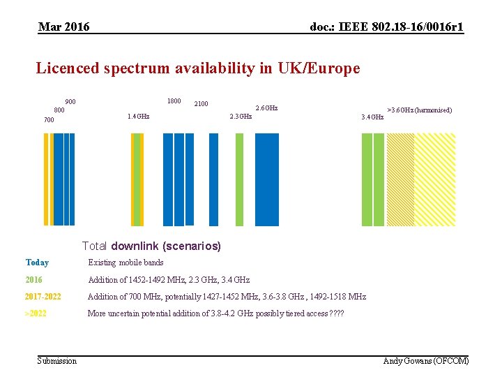 Mar 2016 (2) Spectrum trends below 6 GHz doc. : IEEE 802. 18 -16/0016