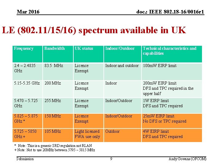 Mar 2016 (2) Spectrum trends below 6 GHz doc. : IEEE 802. 18 -16/0016