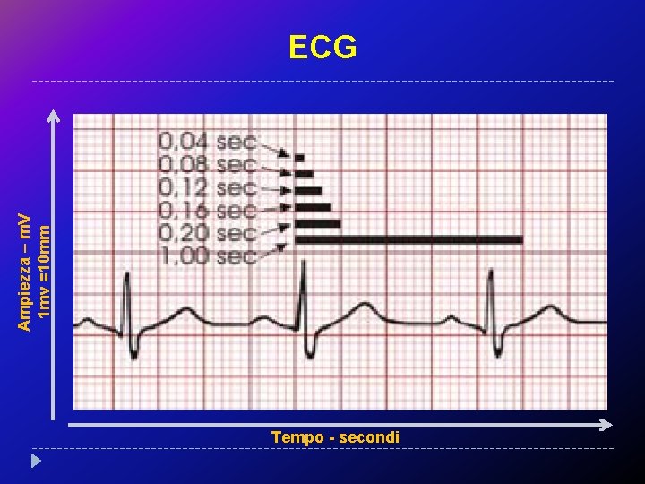 Ampiezza – m. V 1 mv =10 mm ECG Tempo - secondi 