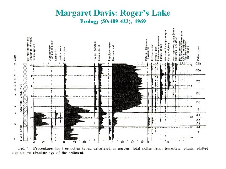 Margaret Davis: Roger’s Lake Ecology (50: 409 -422), 1969 