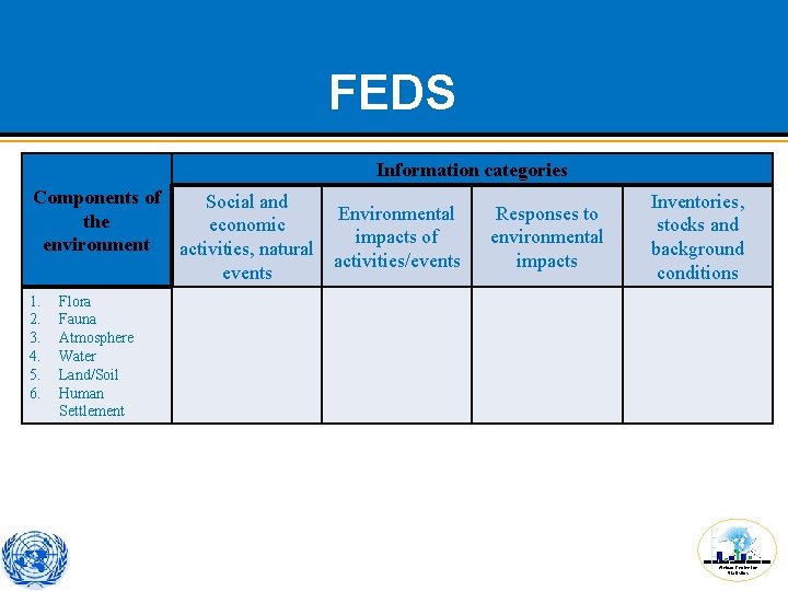 FEDS Information categories Components of Social and Environmental the economic impacts of environment activities,