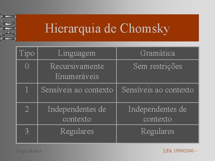 Hierarquia de Chomsky Tipo Linguagem Gramática 0 Recursivamente Enumeráveis Sem restrições 1 Sensíveis ao