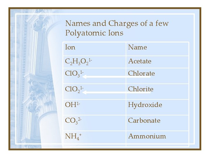 Names and Charges of a few Polyatomic Ions Ion Name C 2 H 3