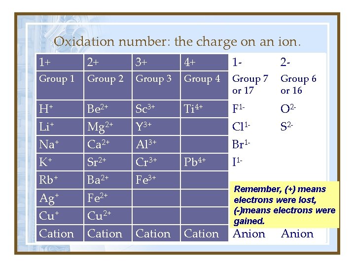 Oxidation number: the charge on an ion. 1+ 2+ 3+ 4+ 1 - 2