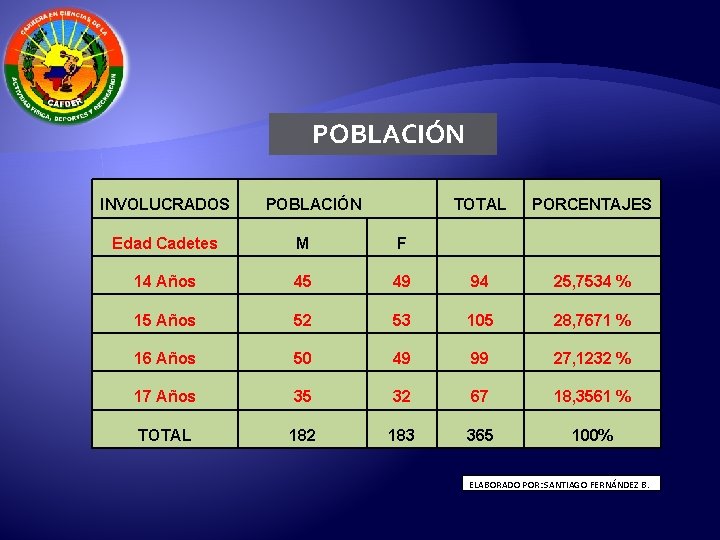 POBLACIÓN INVOLUCRADOS POBLACIÓN TOTAL PORCENTAJES Edad Cadetes M F 14 Años 45 49 94