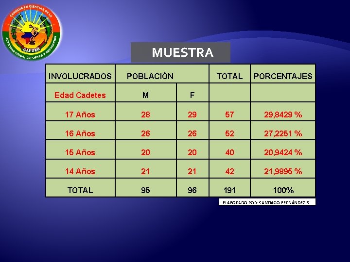 MUESTRA INVOLUCRADOS POBLACIÓN TOTAL PORCENTAJES Edad Cadetes M F 17 Años 28 29 57