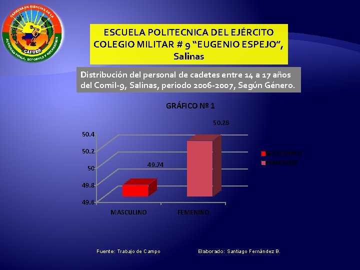 ESCUELA POLITECNICA DEL EJÉRCITO COLEGIO MILITAR # 9 “EUGENIO ESPEJO”, Salinas Distribución del personal