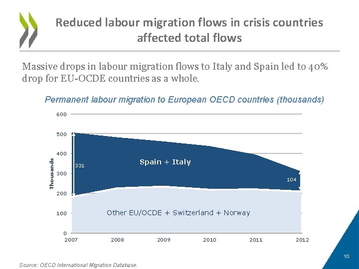 Reduced labour migration flows in crisis countries affected total flows Massive drops in labour