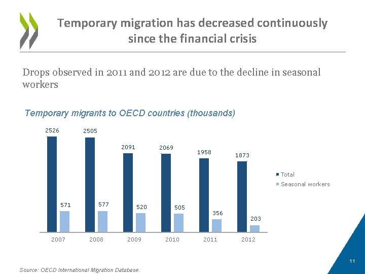 Temporary migration has decreased continuously since the financial crisis Drops observed in 2011 and
