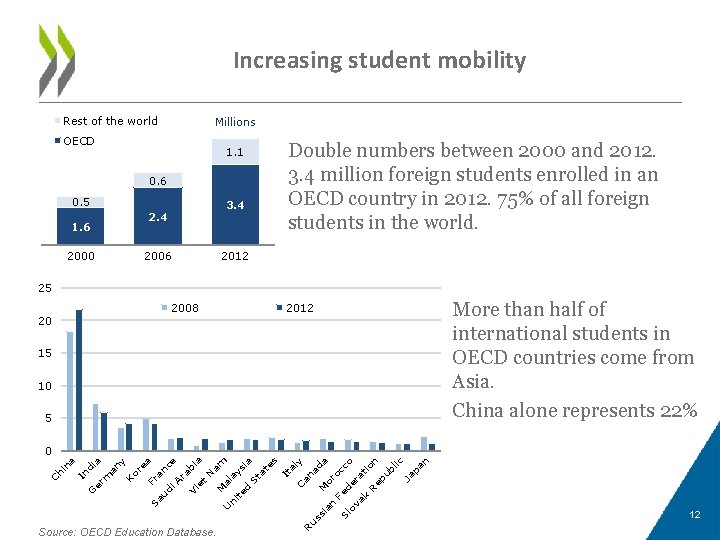 Increasing student mobility Rest of the world Millions OECD 1. 1 0. 6 0.